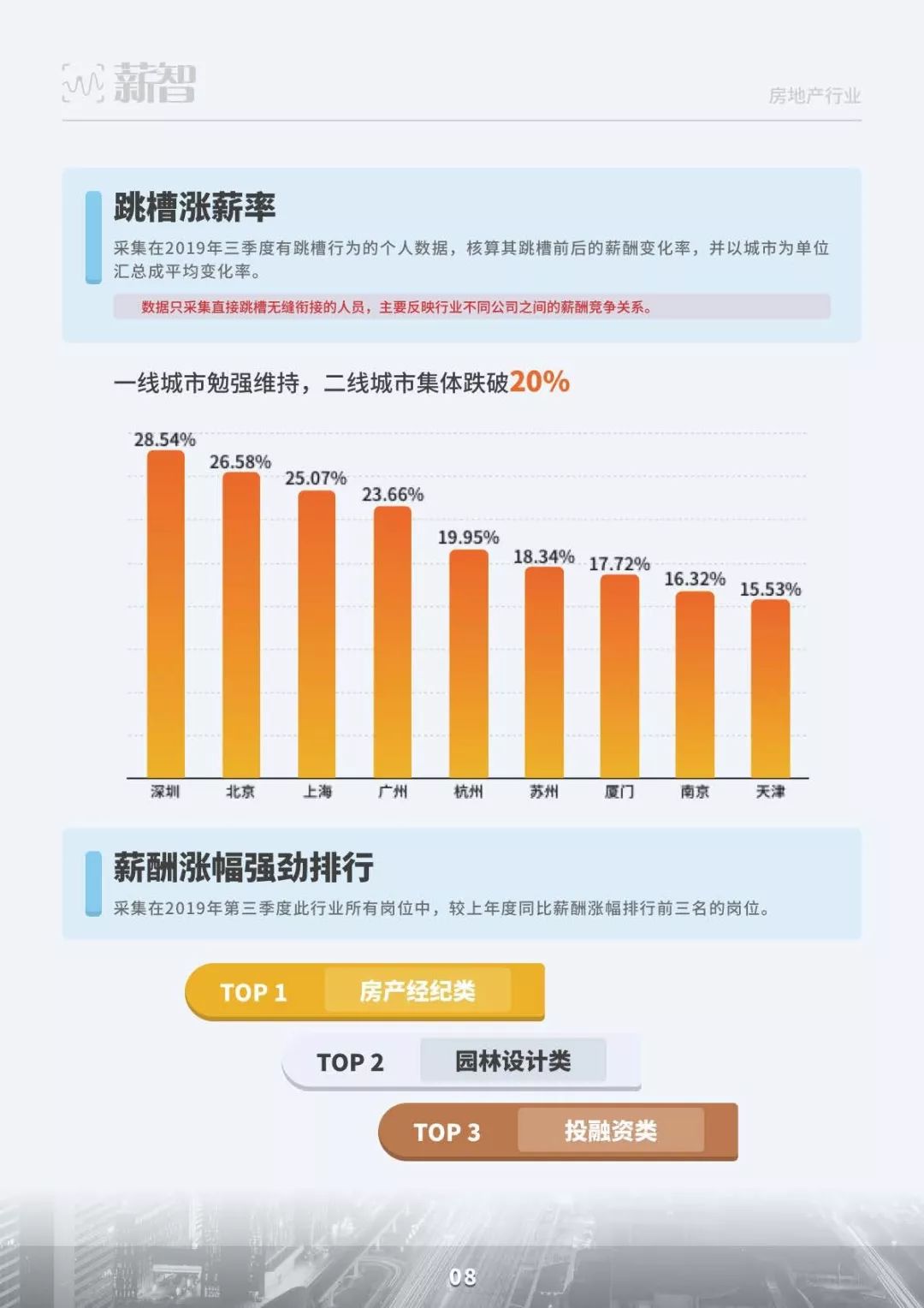 2019三季度市场薪酬数据白皮书