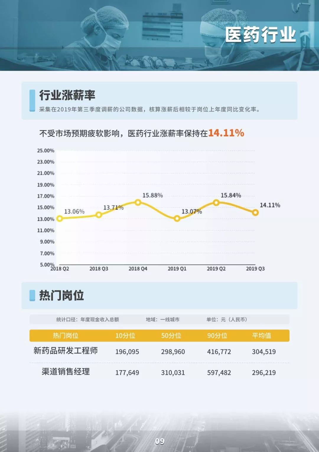 2019三季度市场薪酬数据白皮书
