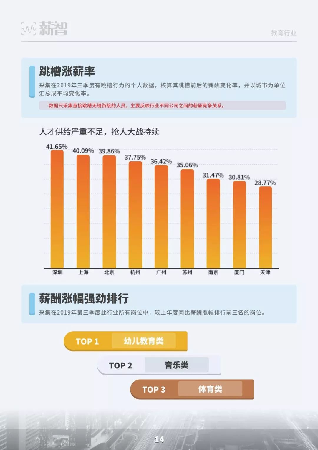 2019三季度市场薪酬数据白皮书