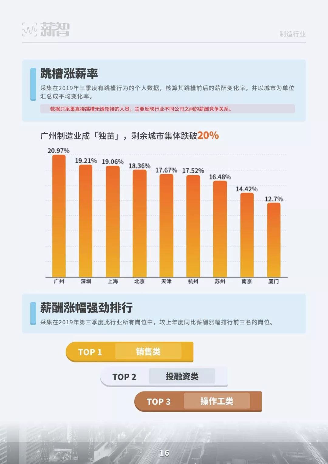 2019三季度市场薪酬数据白皮书