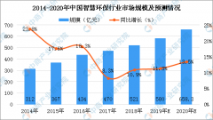 2020年智慧环保行业市场规模及发展趋势预测（附