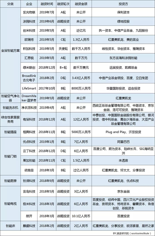 速途研究院：2019年Q3智能家居市场研究报告
