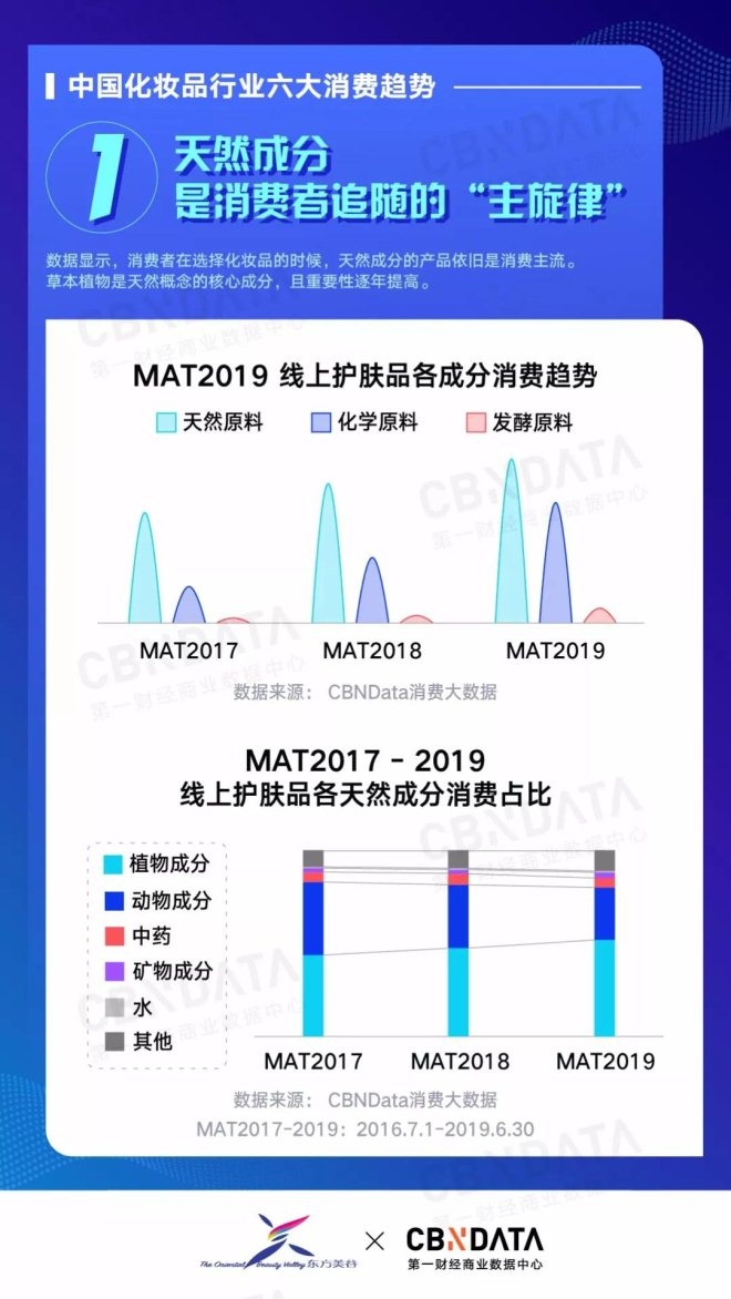 2019中国化妆品行业六大消费趋势
