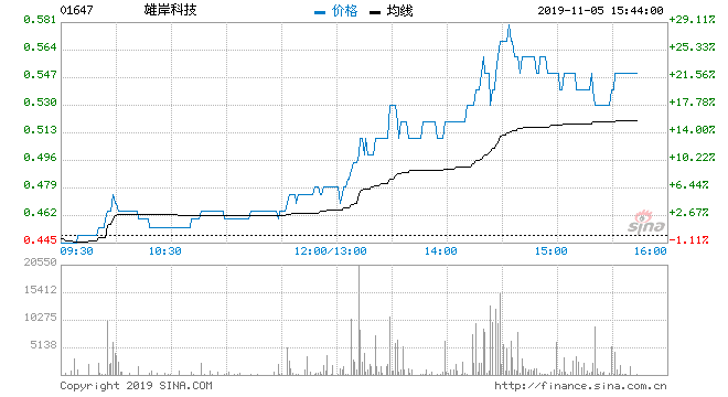 快讯：获券商看好 区块链概念股雄岸科技大涨22%