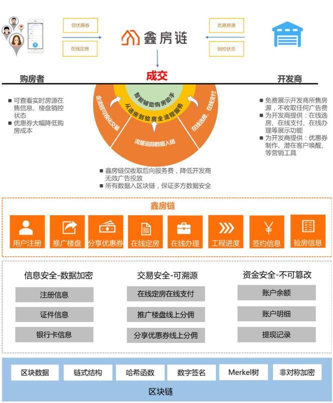 区块链迎政策利好 鑫苑科技加速赋能地产创新