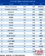 秦淮数据入选胡润独角兽榜 排名国内大数据行业