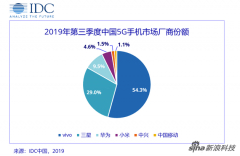 IDC公布19Q3中国5Gvivo、三星、华为居前三