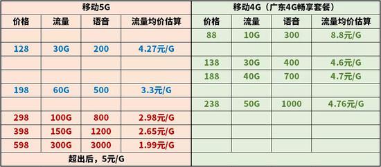 5G套餐到底该不该换？看完你就明白啦！