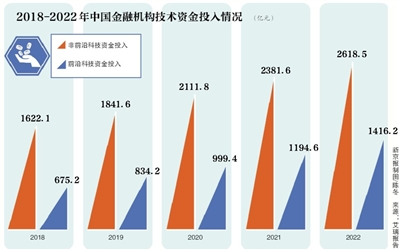 金融科技迎三年发展规划 业内呼唤资管科技
