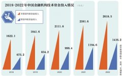 金融科技迎三年发展规划 业内呼唤资管科技