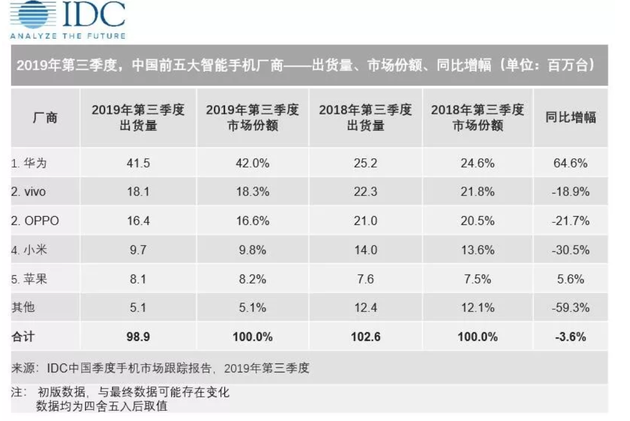 IDC：三季度中国智能手机市场出货9890万台 华为第