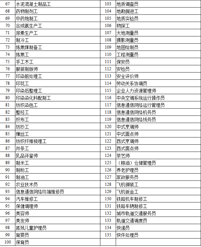 @宝鸡的斜杠青年：省职业技能政府补贴来了！快来看看！