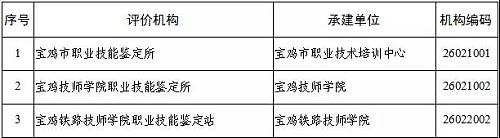 @宝鸡的斜杠青年：省职业技能政府补贴来了！快来看看！