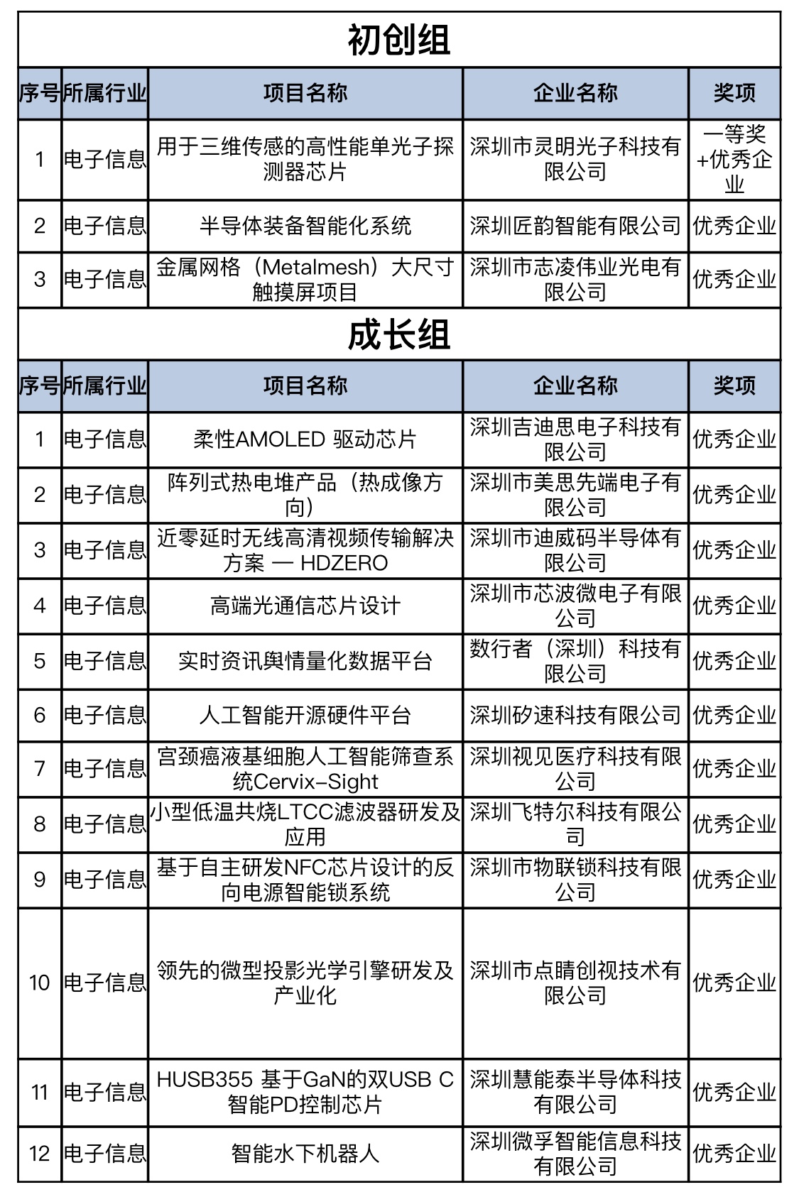代表国内电子信息行业创新最高水平 深圳15家企
