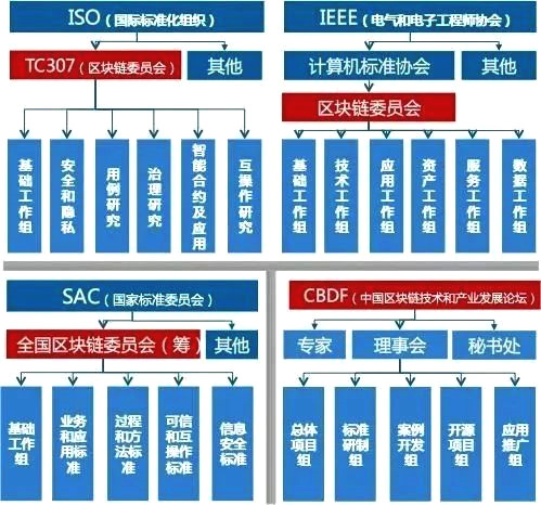 加强区块链标准化研究，持续推动区块链产业创