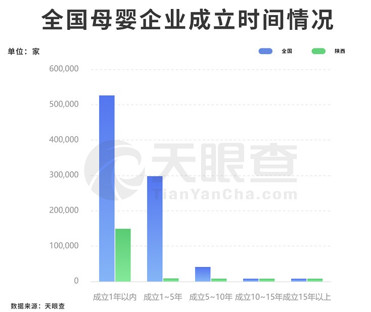 政策再度聚焦“生育” 近一年新增母婴企业高达