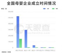 政策再度聚焦“生育” 近一年新增母婴企业高达