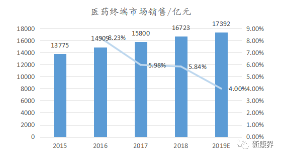 新形势下零售药店行业发展趋势