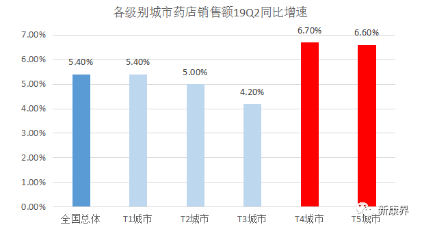 新形势下零售药店行业应对策略