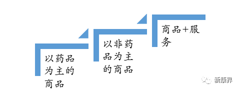 新形势下零售药店行业应对策略