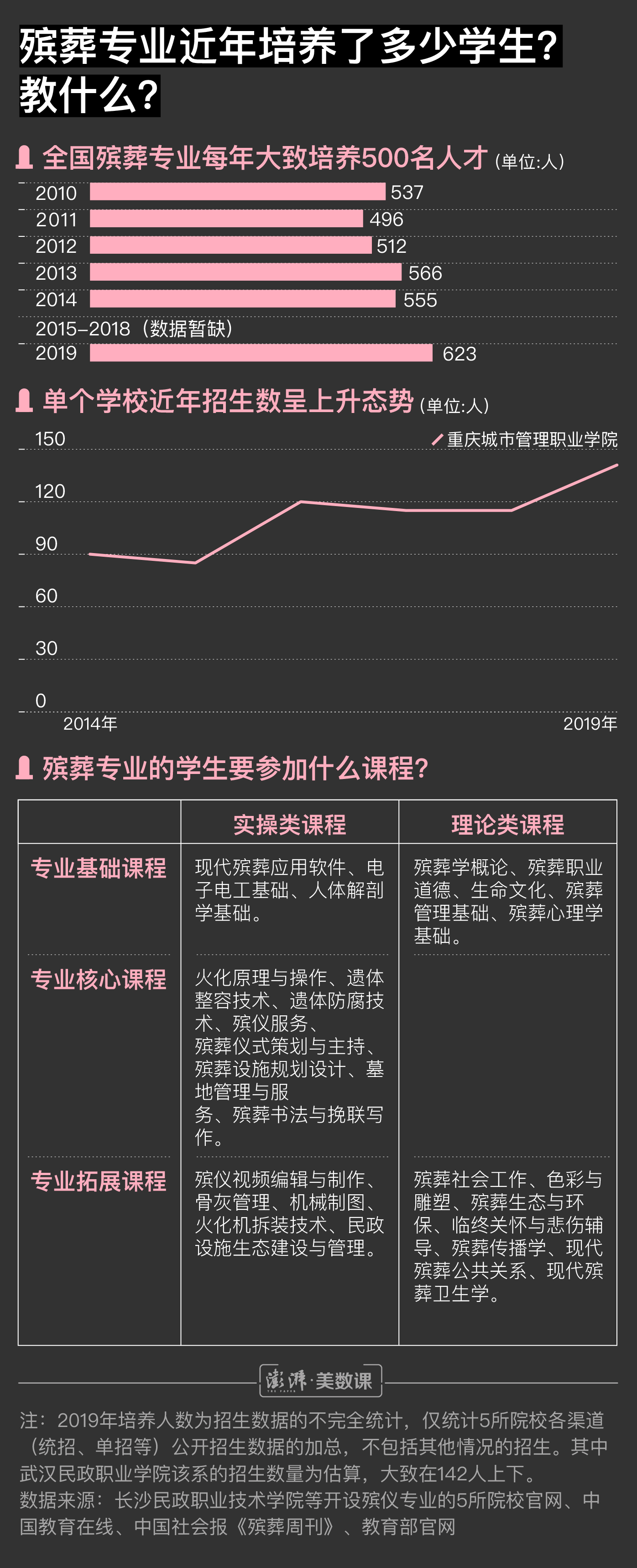 图解｜殡葬专业人才抢手，但他们并不一定能享