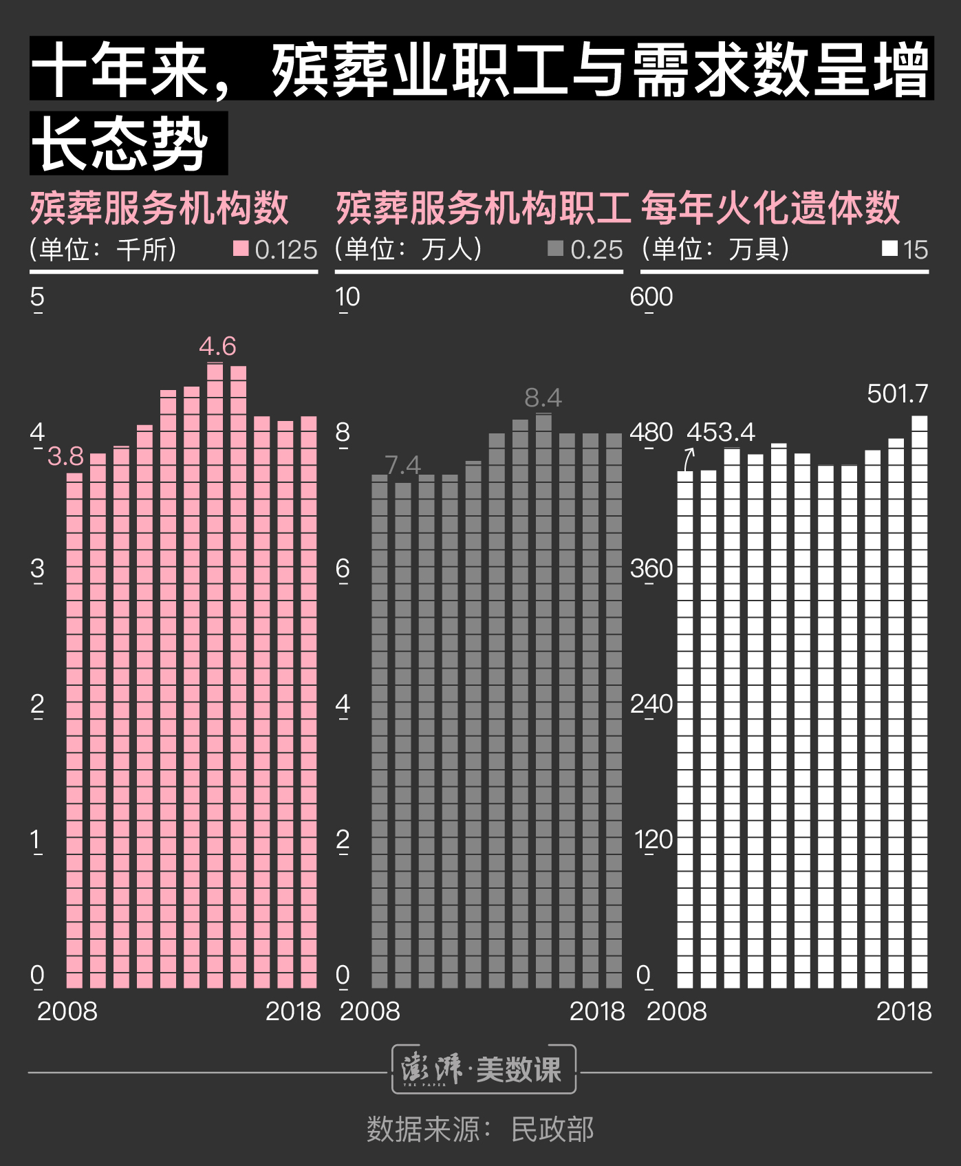 图解｜殡葬专业人才抢手，但他们并不一定能享