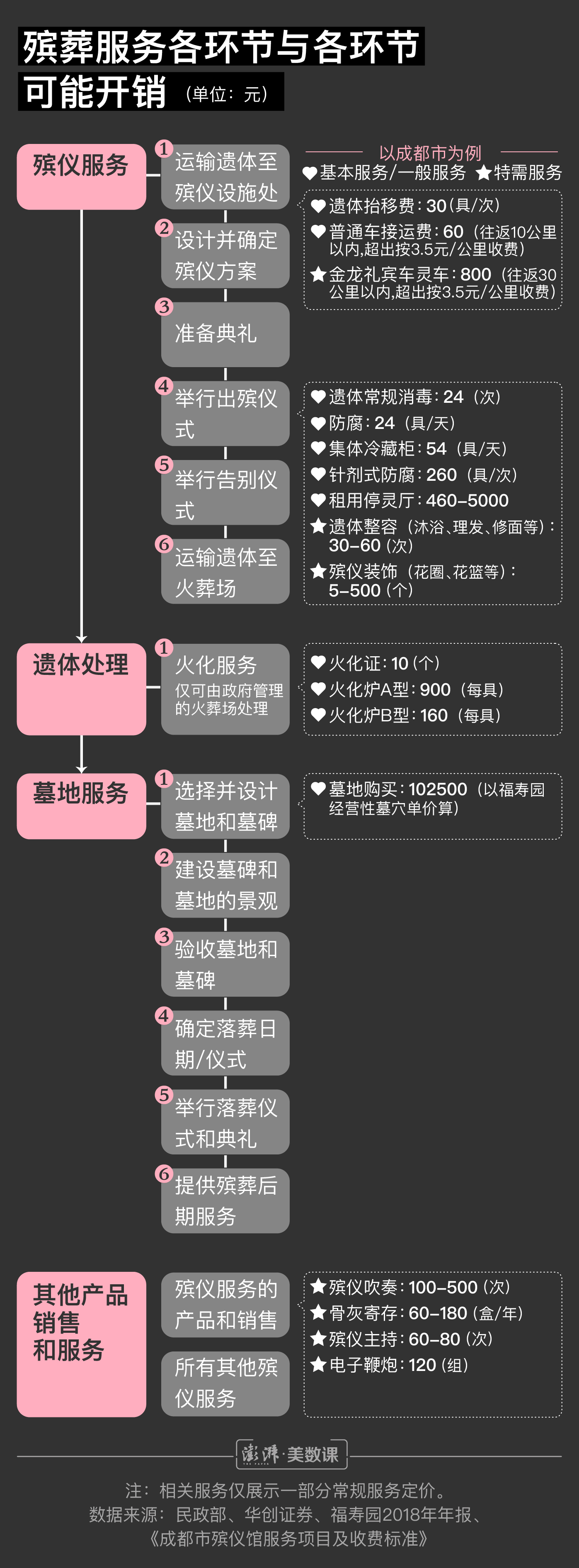 图解｜殡葬专业人才抢手，但他们并不一定能享