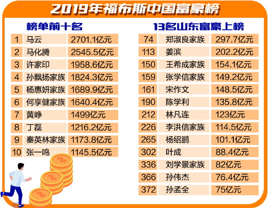2019年福布斯中国富豪榜发布 13位山东