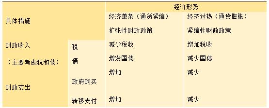 2019天津事业单位考试经济知识：财政与货币政策