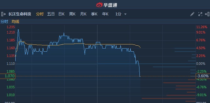 港股异动︱长江生命科技(00775)午后突显高位跳水