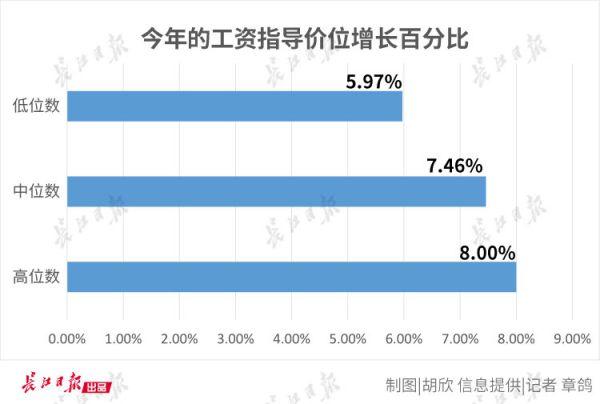 武汉人力资源市场工资指导价位出炉，你达标了吗？