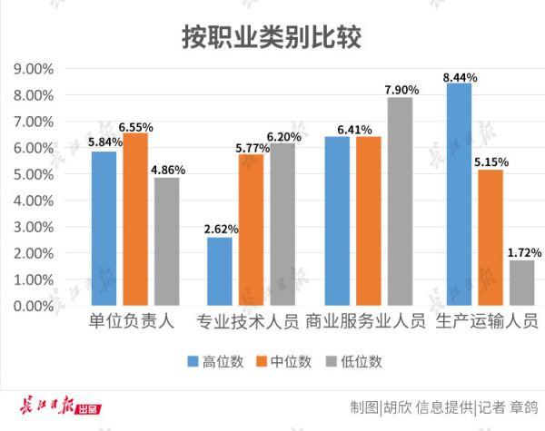 武汉人力资源市场工资指导价位出炉，你达标了吗？