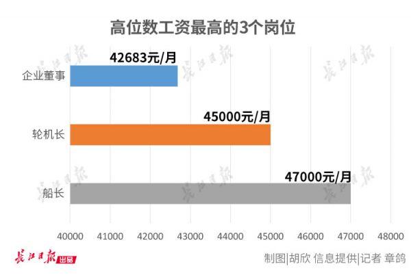 武汉人力资源市场工资指导价位出炉，你达标了吗？