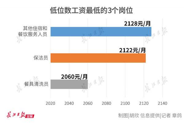 武汉人力资源市场工资指导价位出炉，你达标了吗？