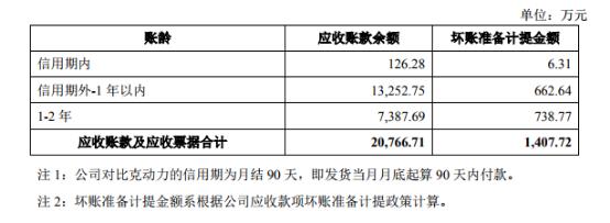 连带伤害绊倒科创板公司 容百科技2亿应收款突发坏账股价破发