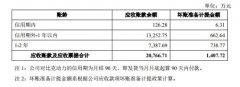 连带伤害绊倒科创板公司 容百科技2亿应收款突发坏账股价破发