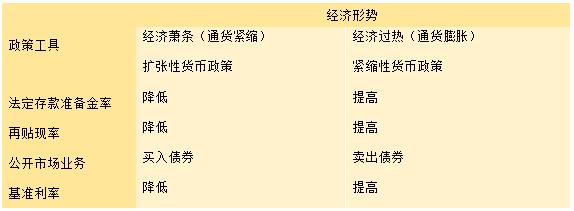 2019陕西公益岗公共基础知识:“财政与货币政策”