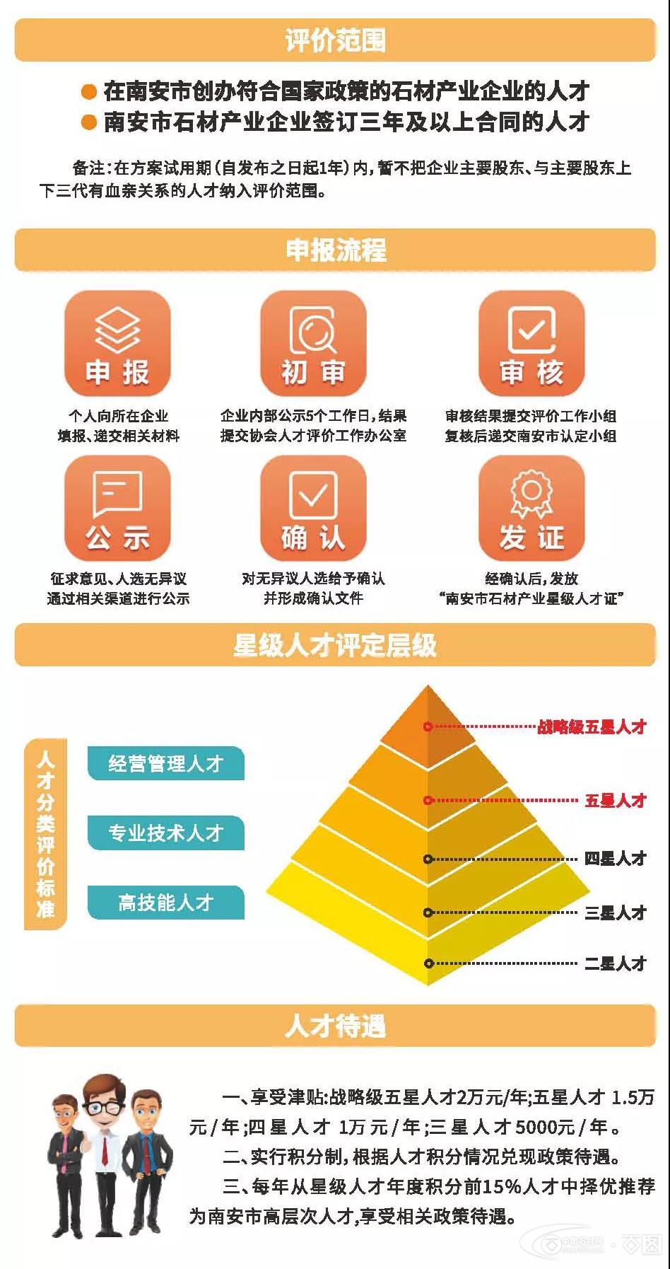 南安市石材产业星级人才评价工作方案（试行）