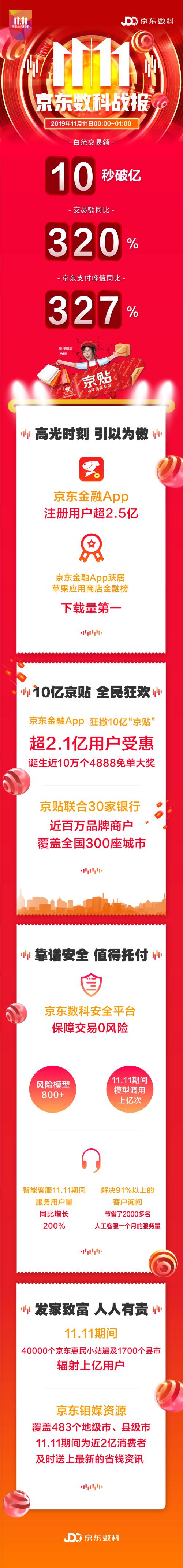 京东数科11.11一小时战报：白条交易额10秒破亿