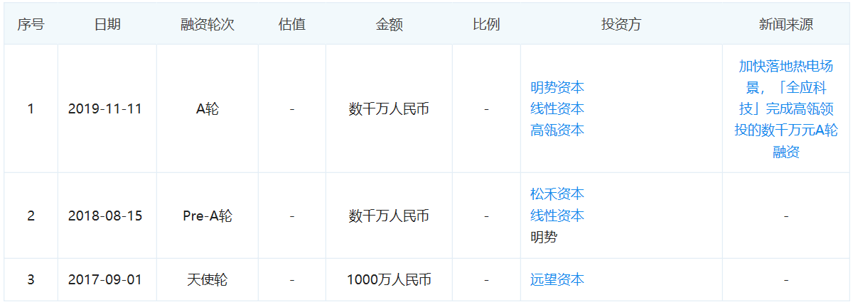 全应科技完成数千万元A轮融资 高瓴资本领投