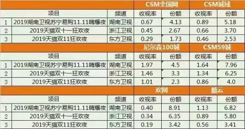 苏宁双十一狮晚频上热搜，成绩单表现亮眼
