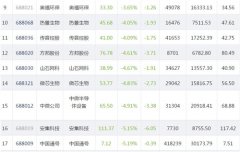 科创板今日36只个股跌幅超过5% 杭可科技沃尔德跌幅超过10%