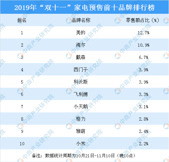 2019年“双十一”家电行业预售前十品牌：美的零