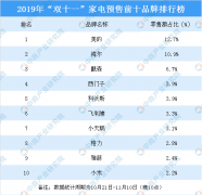 2019年“双十一”家电行业预售前十品牌：美的零