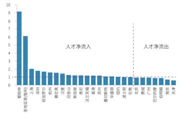 首次全视角解析全球城市群数字人才图谱，探究