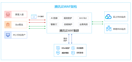 IDC MarketScape报告：腾讯云WAF居中国Web应用安全市