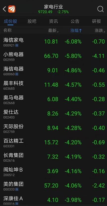“双十一”家电股也打折？格力、美的大跌 行业