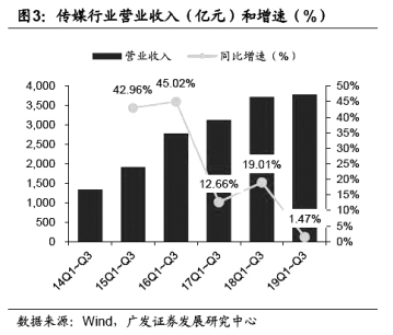 传媒行业第三季度呈现弱复苏迹象