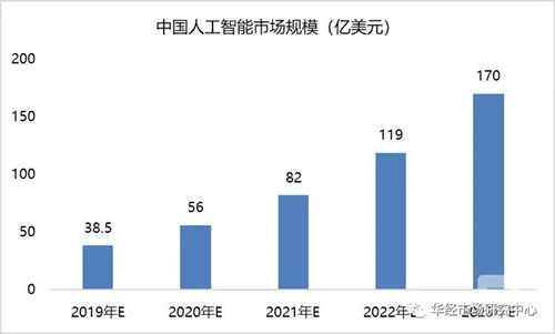 中国人工智能产业发展格局及投资前景研究