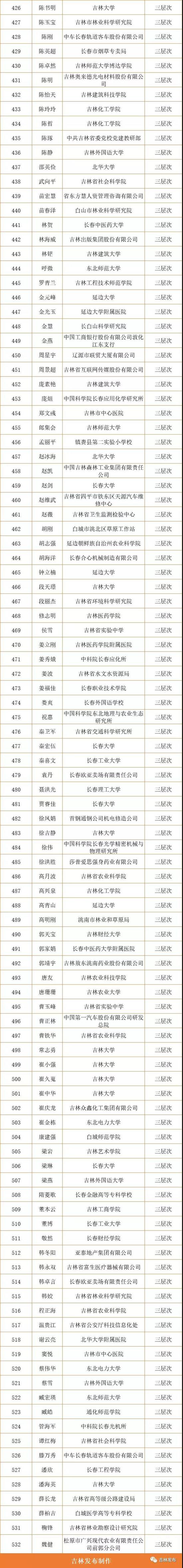 吉林省第七批拔尖创新人才拟入选人员名单公示